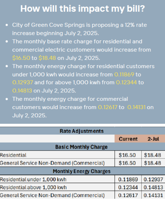 Informational graphic explaining the City of Green Cove Springs' proposed 12% electric rate incre